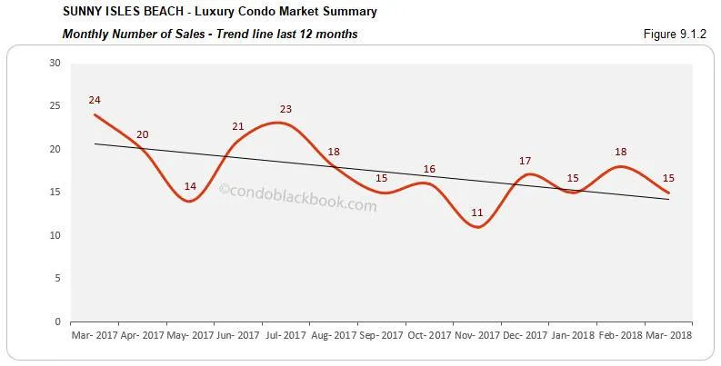 Sunny Isles Beach-Luxury Condo Market Summary Monthly Number of Sales-Trend line last 12 months