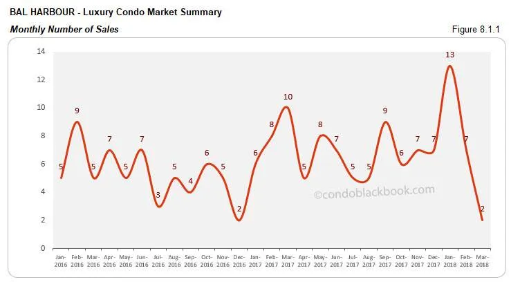 Bal Harbour-Luxury Condo Market Summary Monthly Number of Sales