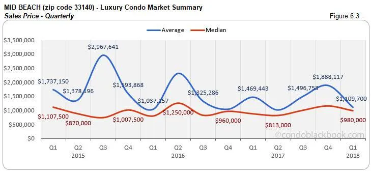 Mid Beach-Luxury Condo Market Summary Sales Price-Quarterly
