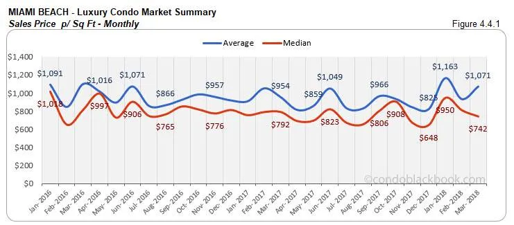 Miami Beach-Luxury Condo Market Summary Sales Price p/ Sq Ft-Monthly