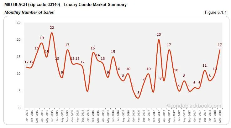 Mid Beach-Luxury Condo Market Summary Monthly Number of Sales
