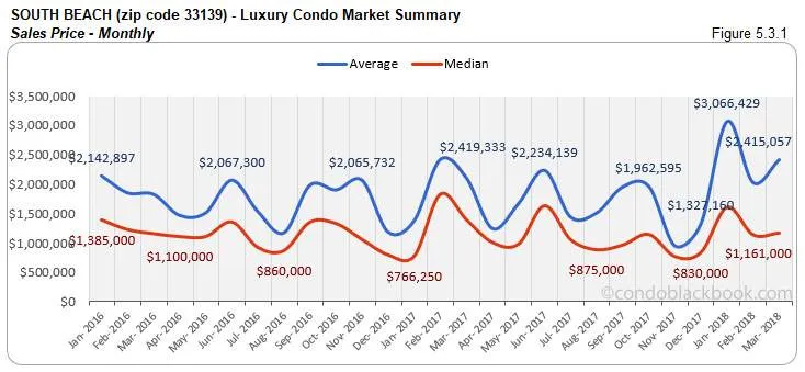 South Beach-Luxury Condo Market Summary Sales Price-Monthly