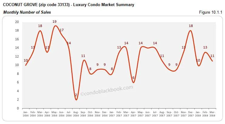Coconut Grove-Luxury Condo Market Summary Monthly Number of Sales