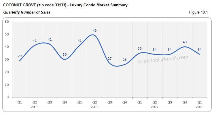 Coconut Grove-Luxury Condo Market Summary Quarterly Number of Sales