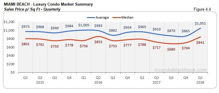 Miami Beach-Luxury Condo Market Summary  Sales Price p/Sq Ft Quarterly