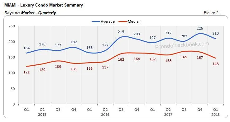 Miami-Luxury Condo Market Summary  Days on Market-Quarterly
