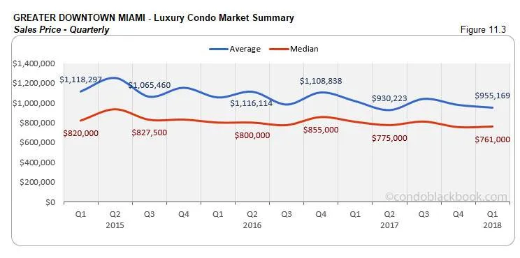 Greater Downtown Miami-Luxury Condo Market Summary Sales Price-Quarterly