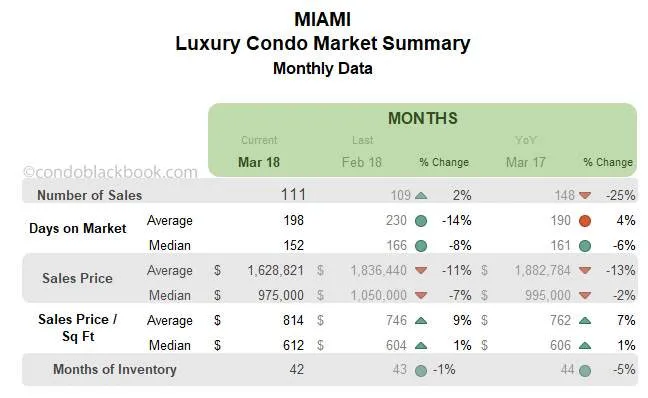 Miami Luxury Condo Market Summary Monthly Data