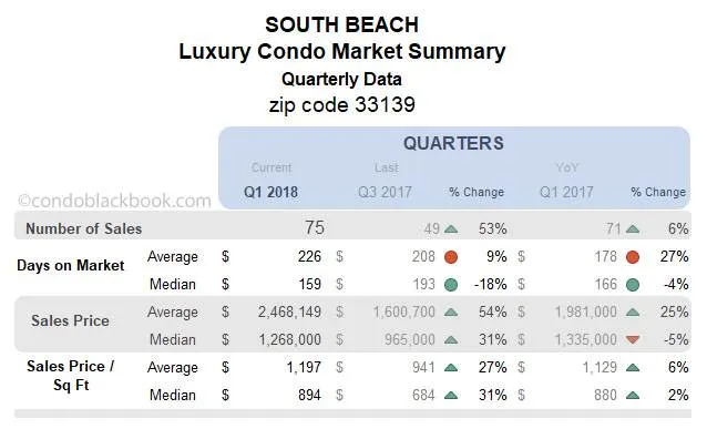 South Beach Luxury Condo Market Summary Quarterly Data