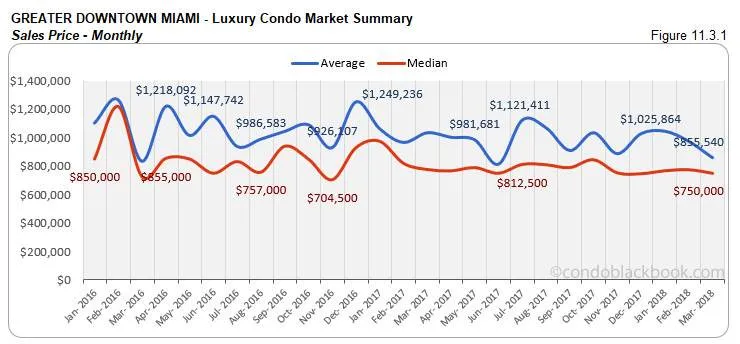 Greater Downtown Miami-Luxury Condo Market Summary Sales Price-Monthly