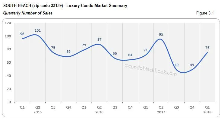 South Beach-Luxury Condo Market Summary Quarterly Number of Sales