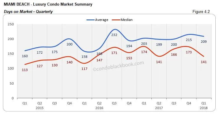 Miami Beach-Luxury Condo Market Summary Days on Market Quarterly