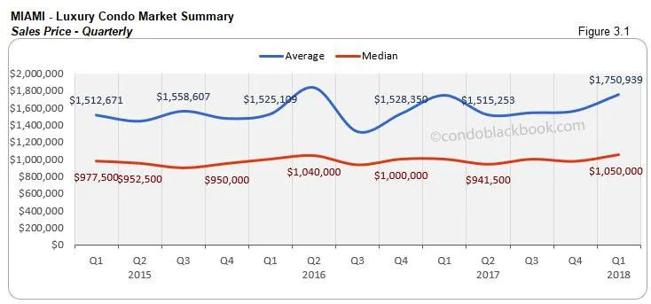 Miami-Luxury Condo Market Summary Sales Price-Quarterly