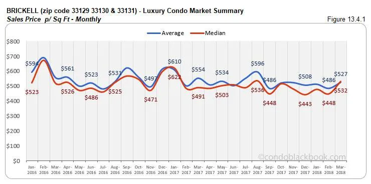 Brickell-Luxury Condo Market Summary Sales Price p/ Sq Ft-Monthly