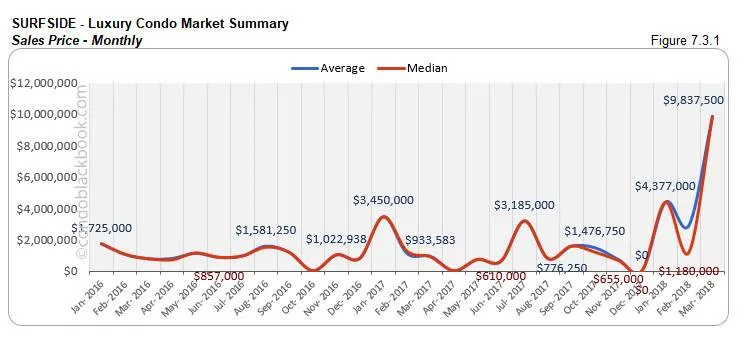 Surfside-Luxury Condo Market Summary Sales Price-Monthly