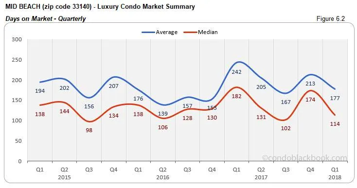 Mid Beach-Luxury Condo Market Summary Days on Market-Quarterly
