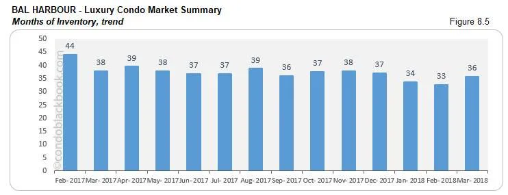 Bal Harbour-Luxury Condo Market Summary Months of Inventory, trend