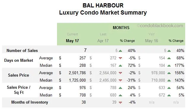 Bal Harbour Luxury Condo Market Summary