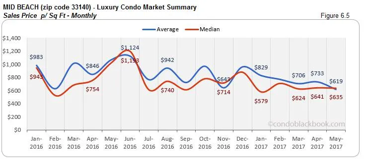 Mid Beach Luxury Condo Market Summary Sales Price p Sq Ft Monthly