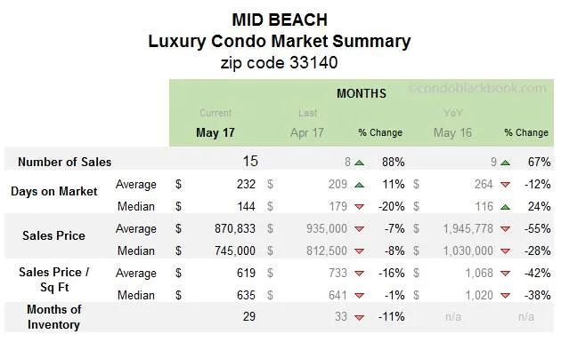 Mid Beach Luxury Condo Market Summary