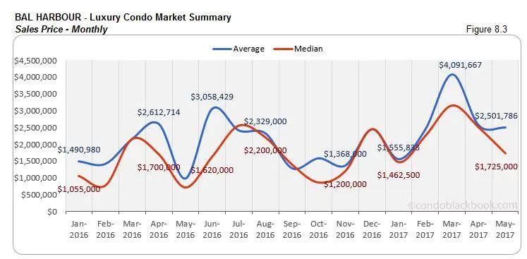 Bal Harbour Luxury Condo Market Summary Sales Price Monthly