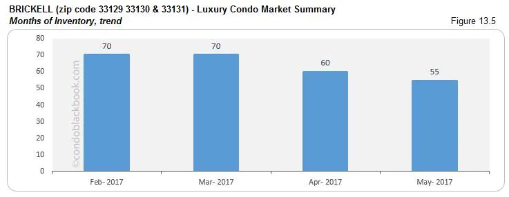 Brickell Luxury Condo Market Summary Months of Inventory trend