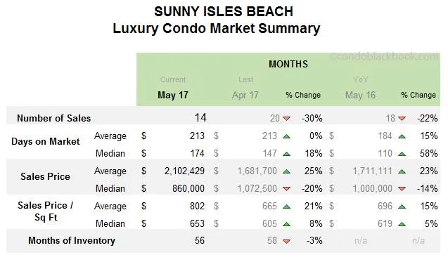Sunny Isles Beach Luxury Condo Market Summary