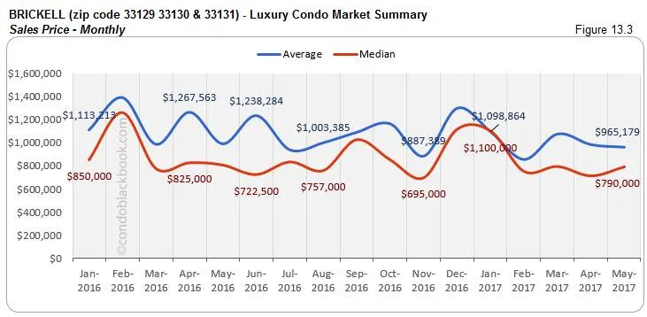 Brickell Luxury Condo Market Summary Sales Price Monthly