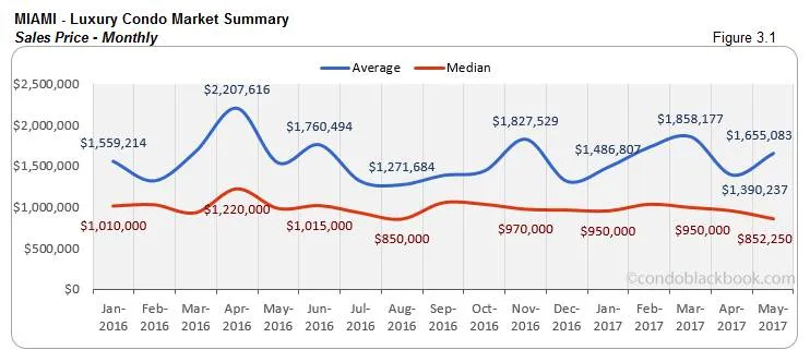 Miami Luxury Condo Market Summary Sales Price Monthly