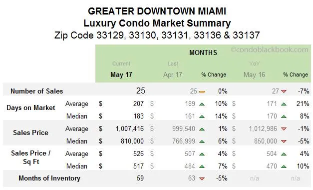 Greater Downtown Miami Luxury Condo Market Summary