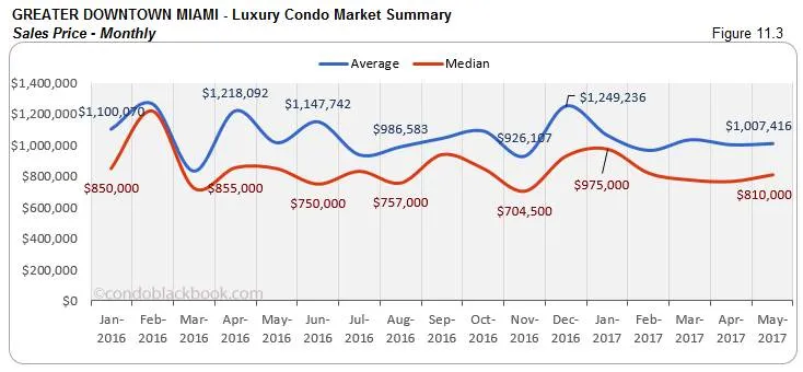 Greater Downtown Miami Luxury Condo Market Summary Sales Price Monthly