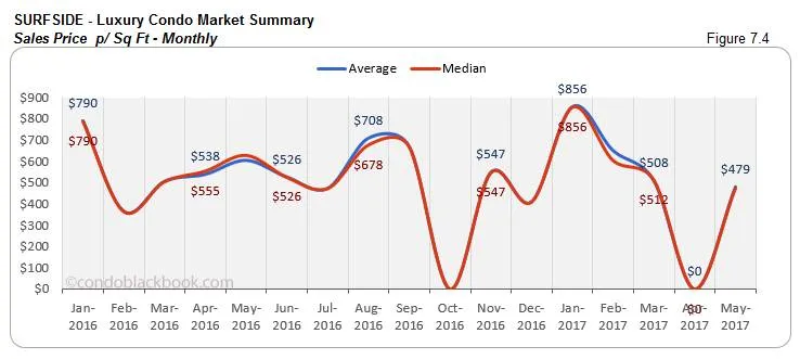 Surfside Luxury Condo Market Summary Sales Price p Sq Ft Monthly