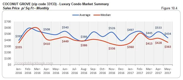 Coconut Grove Luxury Condo Market Summary Sales Price p Sq Ft Monthly