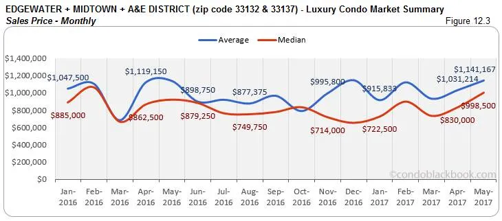 Edgewater + Midtown + A&E District- Luxury Condo Market Summary Sales Price-Monthly