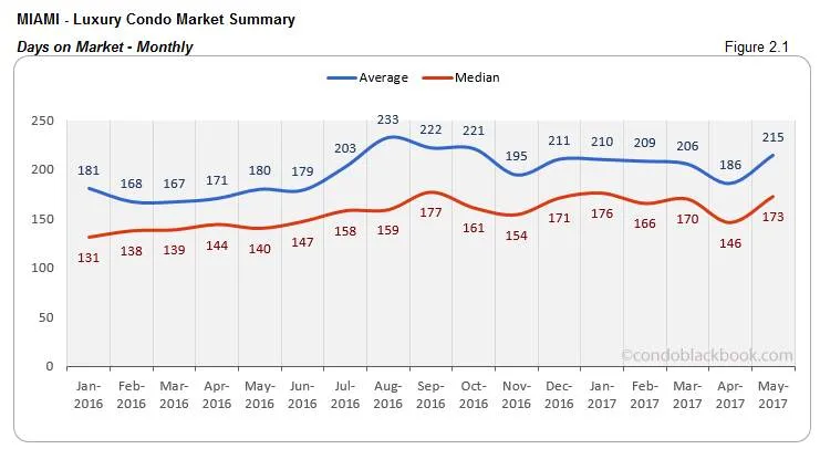 Miami Luxury Condo Market Summary Days on Market Monthly