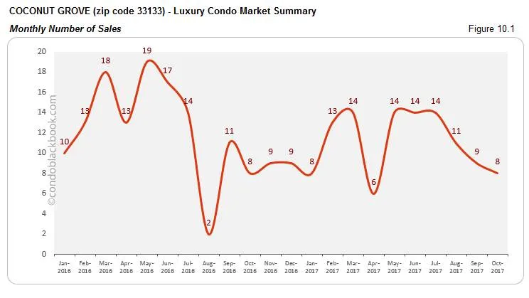 Coconut Grove-Luxury Condo Market Summary Monthly Number of Sales