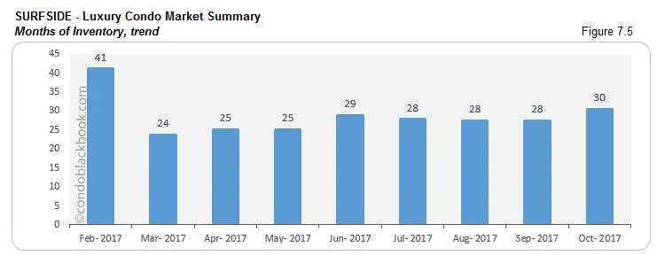Surfside-Luxury Condo Market Summary Months of Inventory, trend