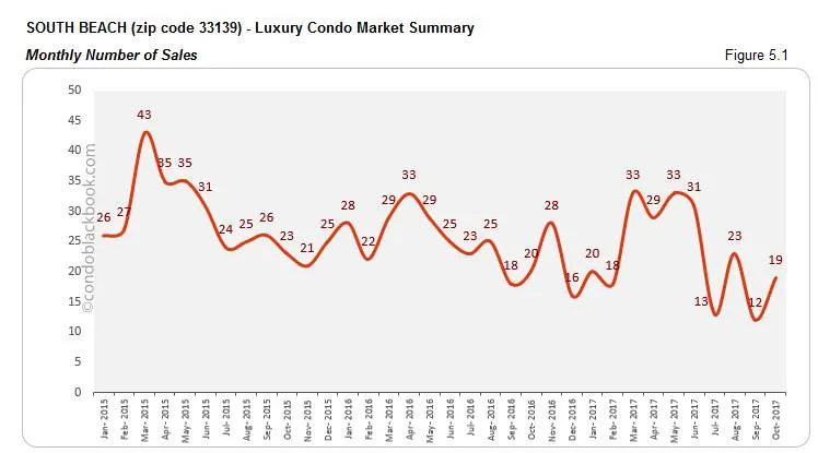 South Beach-Luxury Condo Market Summary Monthly Number of Sales
