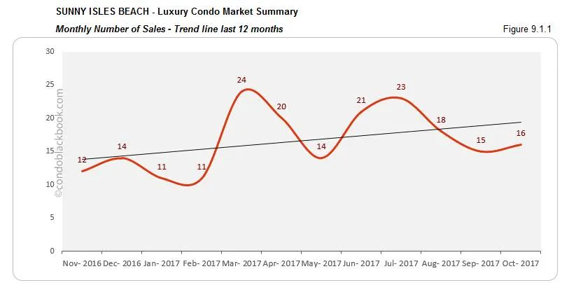 Sunny Isles Beach-Luxury Condo Market Summary Monthly Number of Sales-Trend line last 12 months