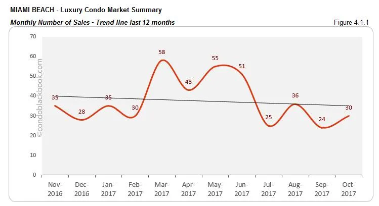Miami Beach-Luxury Condo Market Summary Monthly Number of Sales-Trend line last 12 months