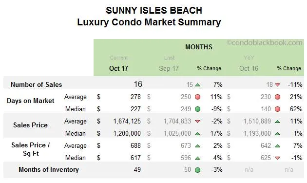 Sunny Isles Beach Luxury Condo Market Summary