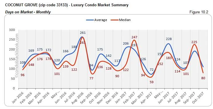 Coconut Grove-Luxury Condo Market Summary Days on Market-Monthly