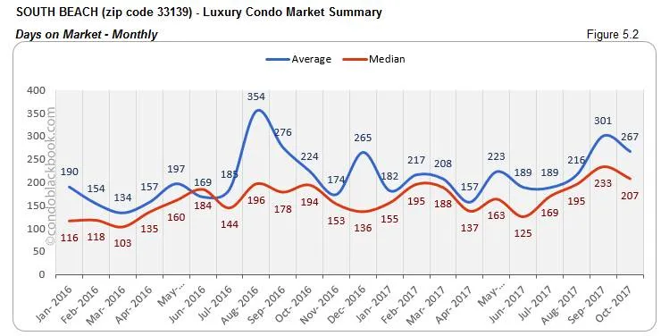 South Beach-Luxury Condo Market Summary Days on Market-Monthly