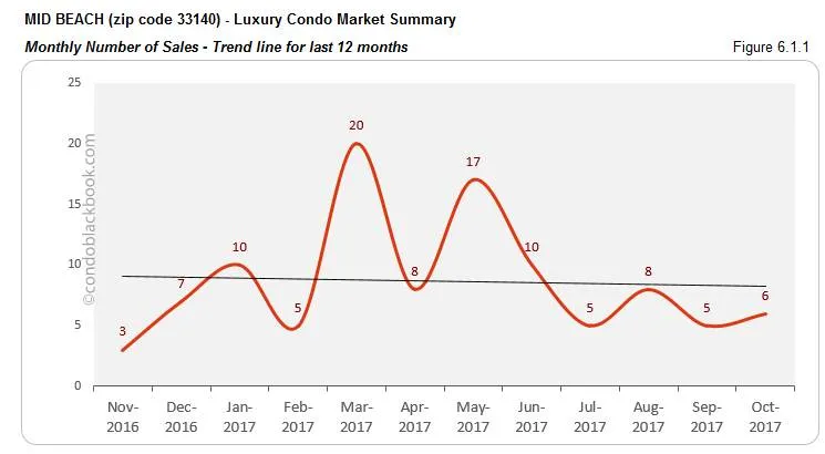 Mid Beach-Luxury Condo Market Summary Monthly Number of Sales-Trend line for last 12 months