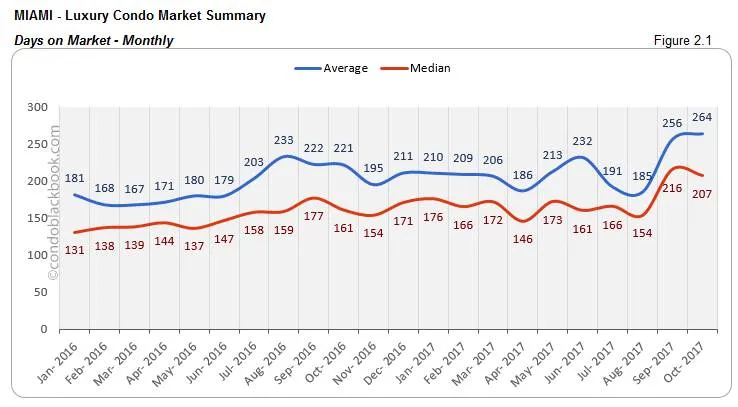 Miami-Luxury Condo Market Summary Days on Market-Monthly