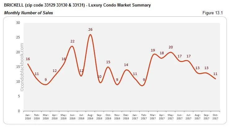 Brickell-Luxury Condo Market Summary Monthly Number of Sales