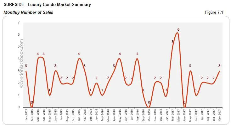 Surfside-Luxury Condo Market Summary Monthly Number of Sales