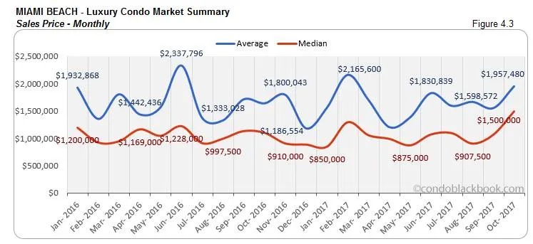 Miami Beach-Luxury Condo Market Summary Sales Price-Monthly