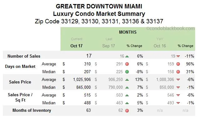 Greater Downtown Miami Luxury Condo Market Summary