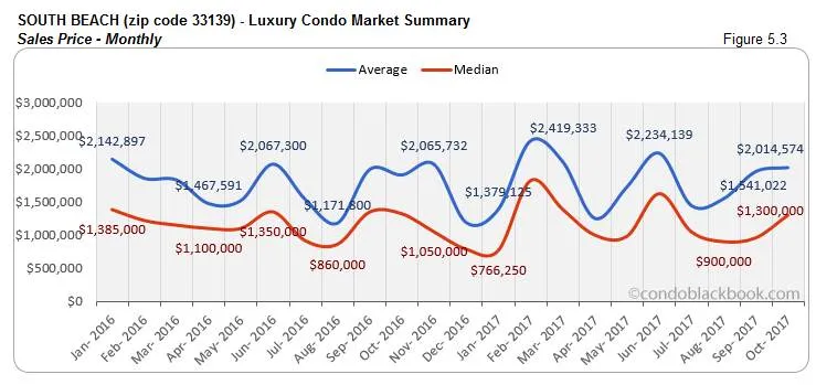 South Beach-Luxury Condo Market Summary Sales Price-Monthly